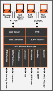 Components of the J2EE Platform