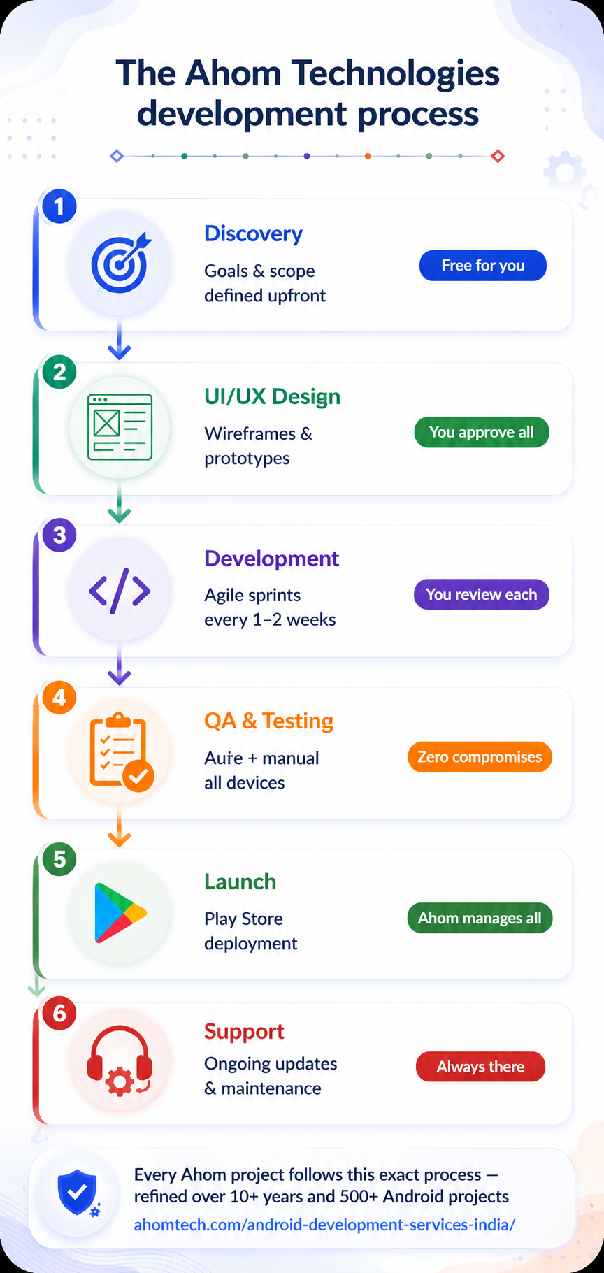 Android app development process followed by Ahom Technologies