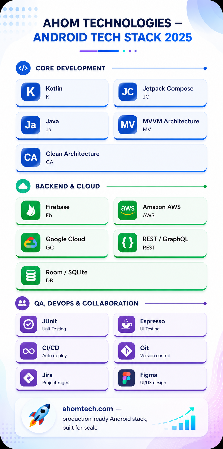 Modern Android app development technology stack including Kotlin and Firebase