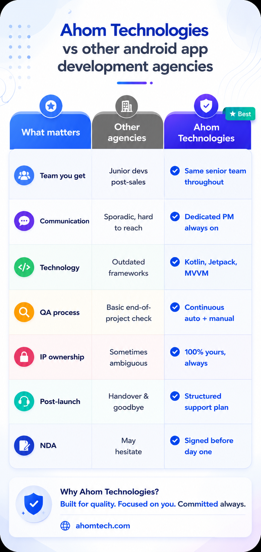 Comparison between Ahom Technologies and other Android app development agencies