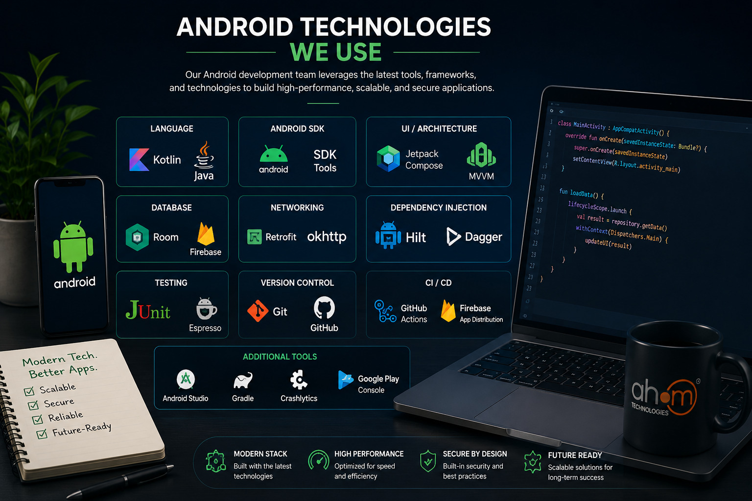 Android development technology stack featuring Kotlin, Java, Android SDK, Jetpack Compose, Firebase, GitHub, and modern tools used for Android software development.