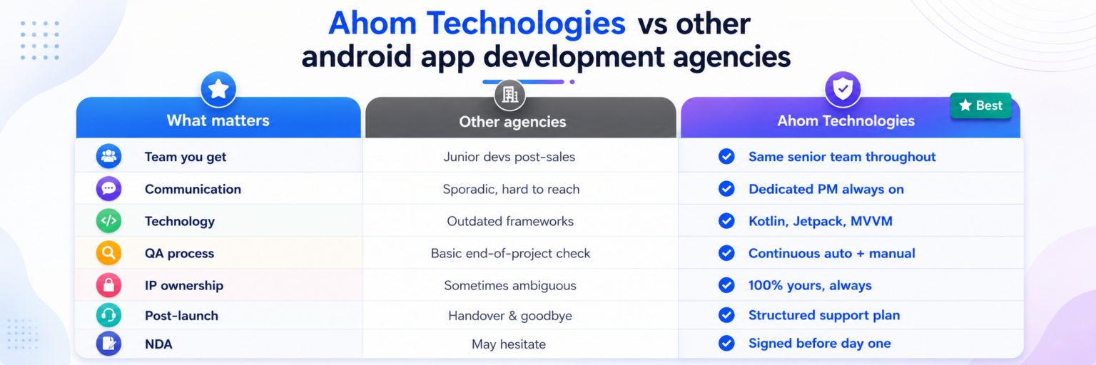 Ahom Technologies vs other android app development agencies comparison