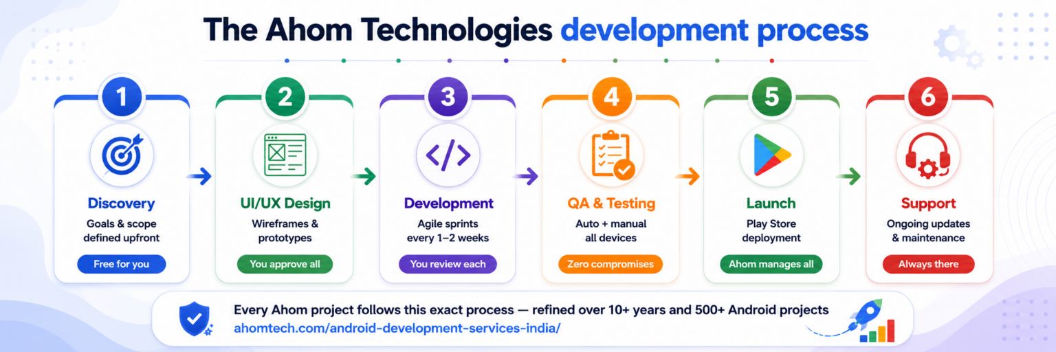 Ahom Technologies android app development agency 6-stage process