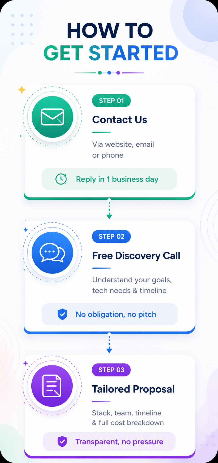Steps to start an Android app development project with Ahom Technologies