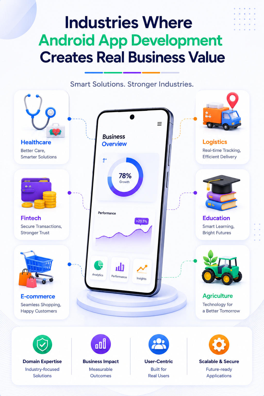 Industries where android app development company India creates most business value