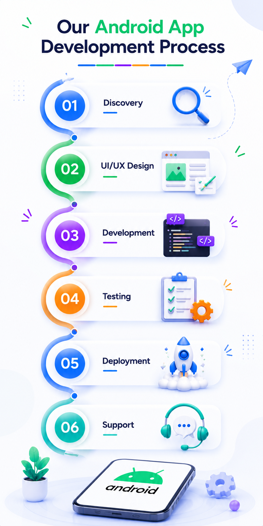 Android app development company six stage process discovery to support 