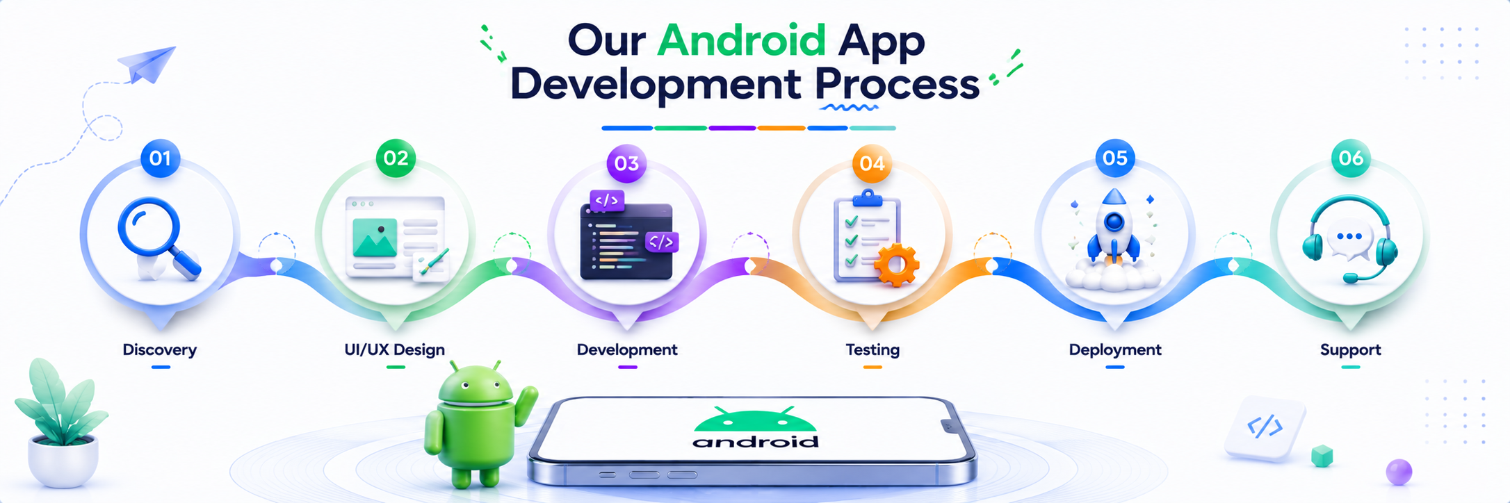Android app development company six stage process discovery to support