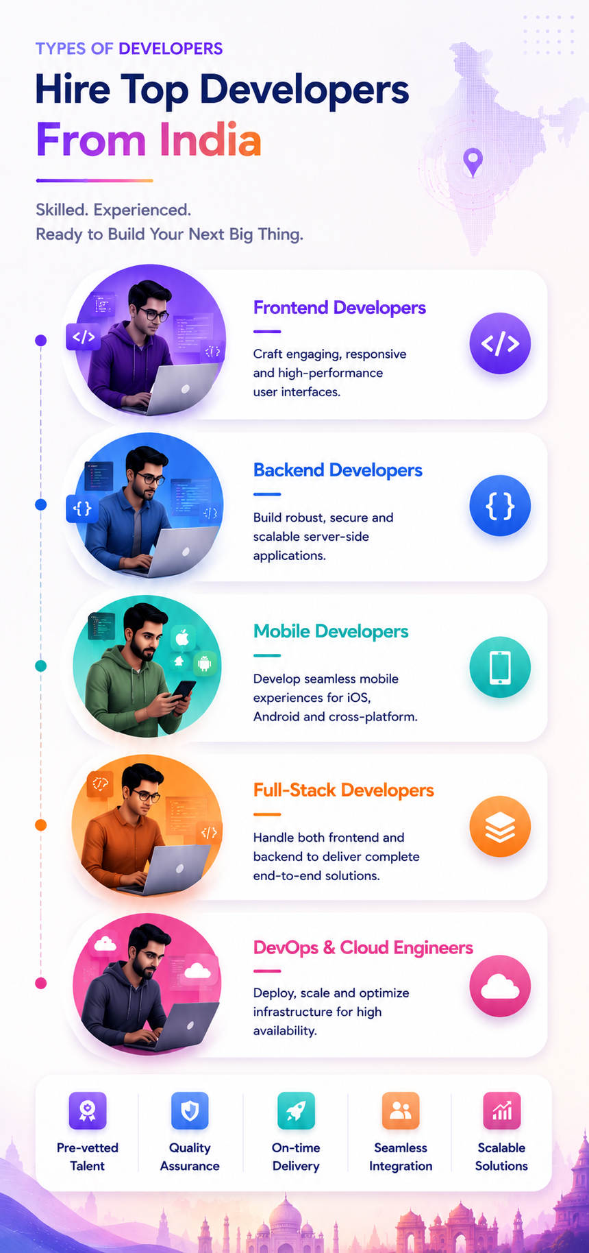 Types of developers you can hire from India through Ahom Technologies 