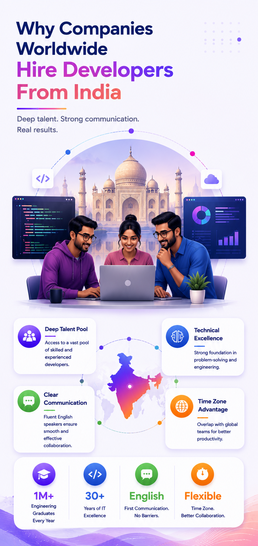 Why companies worldwide choose to hire developers from India