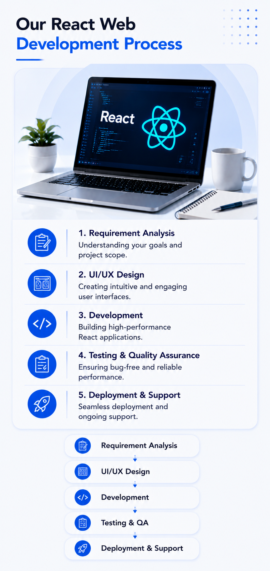 How Ahom Technologies delivers React web development services in India