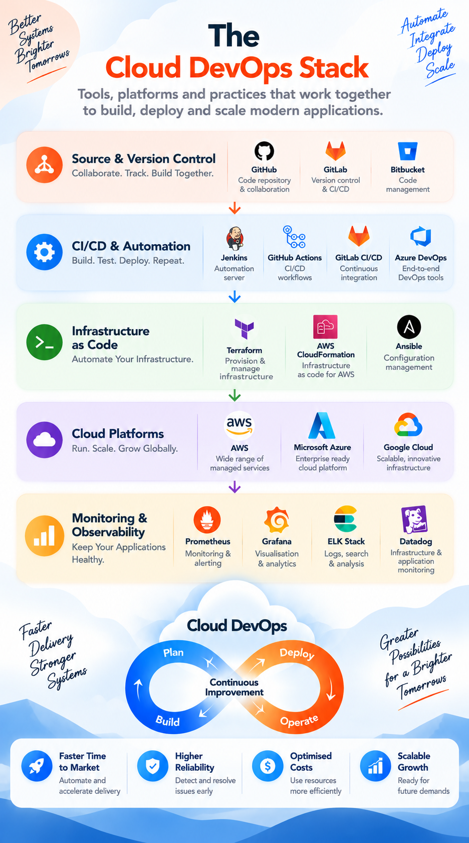Cloud DevOps stack tools platforms and practices that define cloud DevOps services 