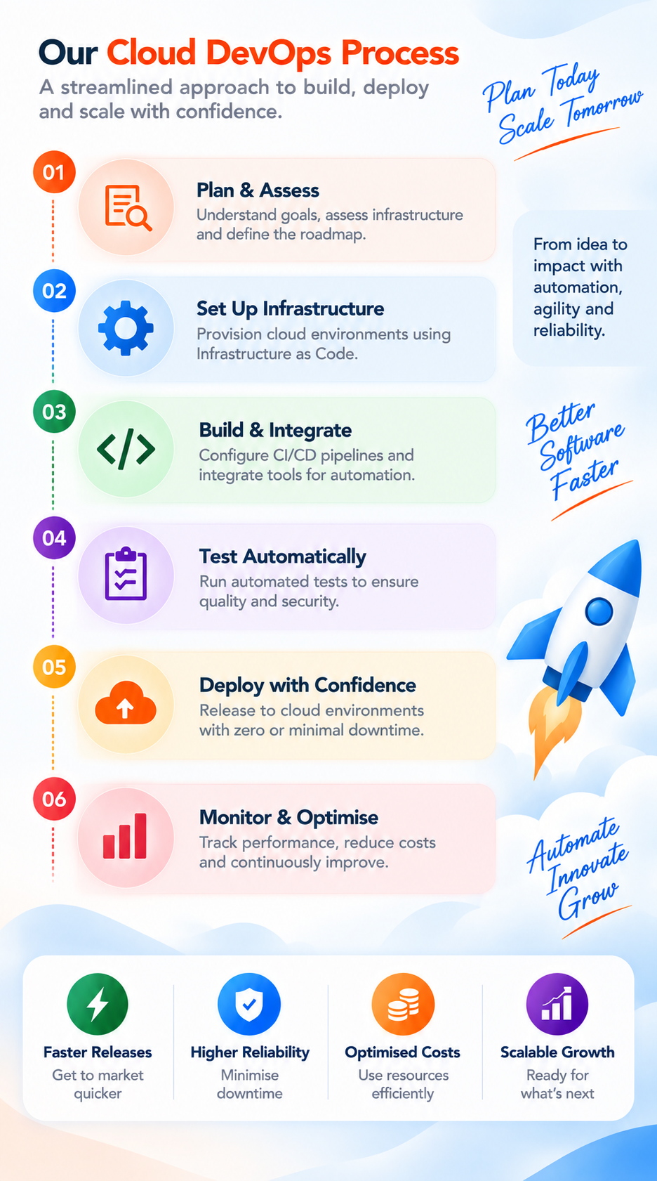 AWS DevOps vs Azure DevOps vs Google Cloud DevOps comparison for cloud DevOps services 