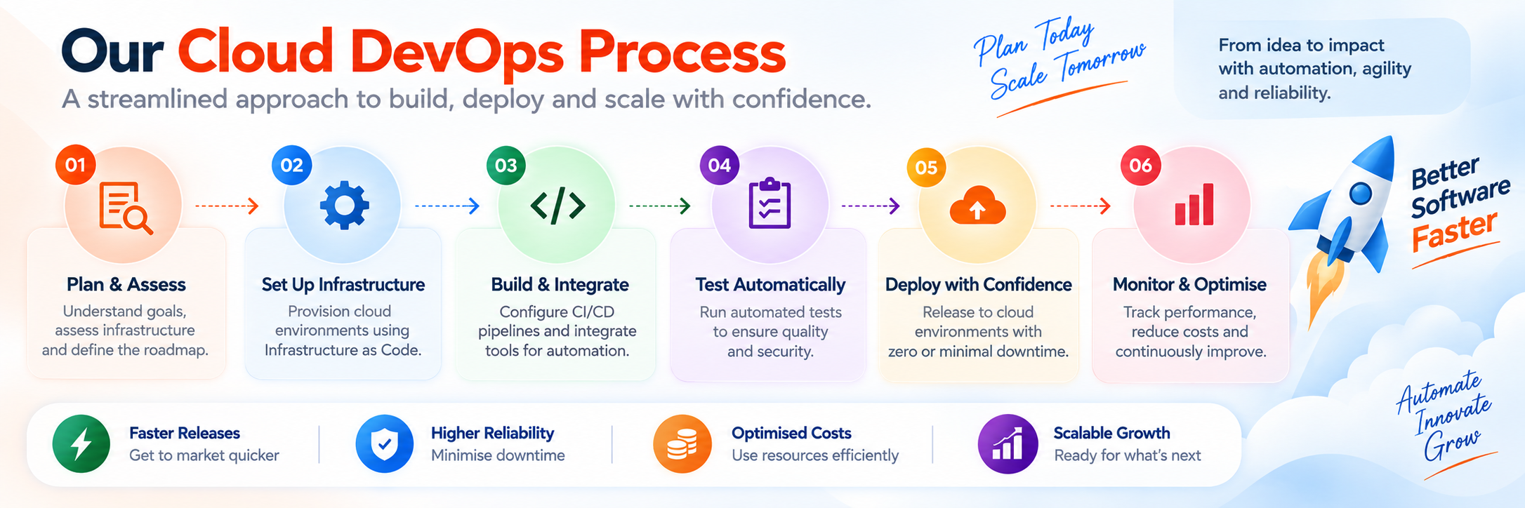 AWS DevOps vs Azure DevOps vs Google Cloud DevOps comparison for cloud DevOps services 