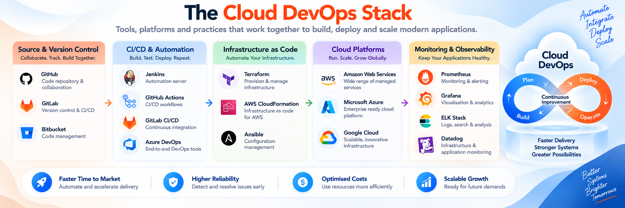 Cloud DevOps stack tools platforms and practices that define cloud DevOps services 