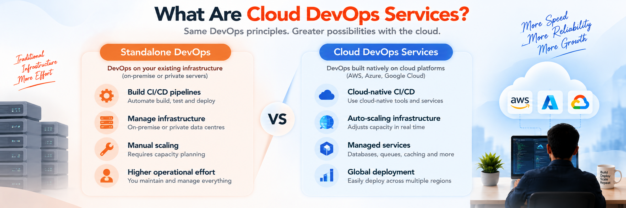 Cloud DevOps services - Ahom Technologies 